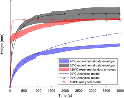 Multiphysics simulation of an anisothermal reactive spontaneous capillary rise between electric rotor wires